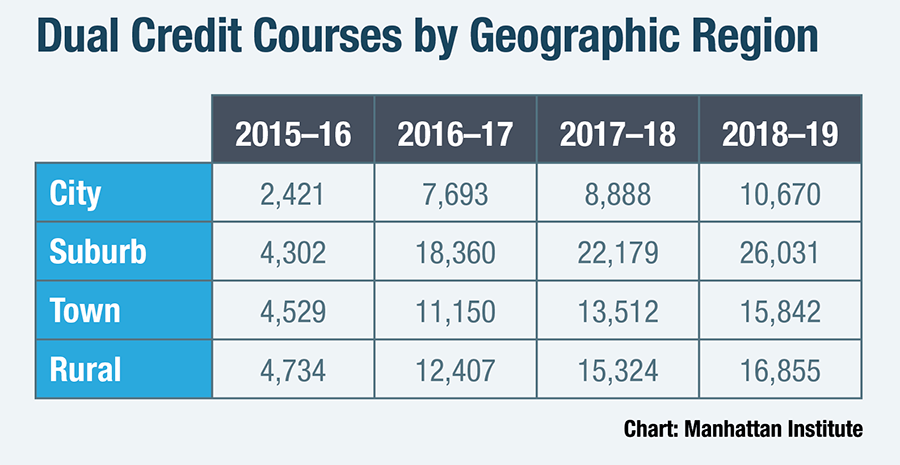 Dual Credit Courses by Geographic Region