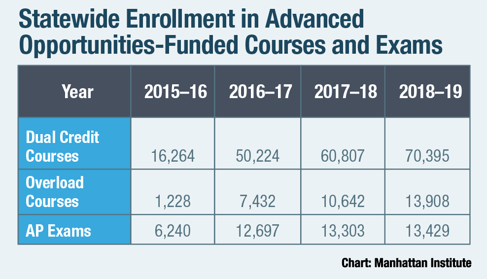 Statewide Enrollment in Advanced Opportunities-Funded Courses and Exams
