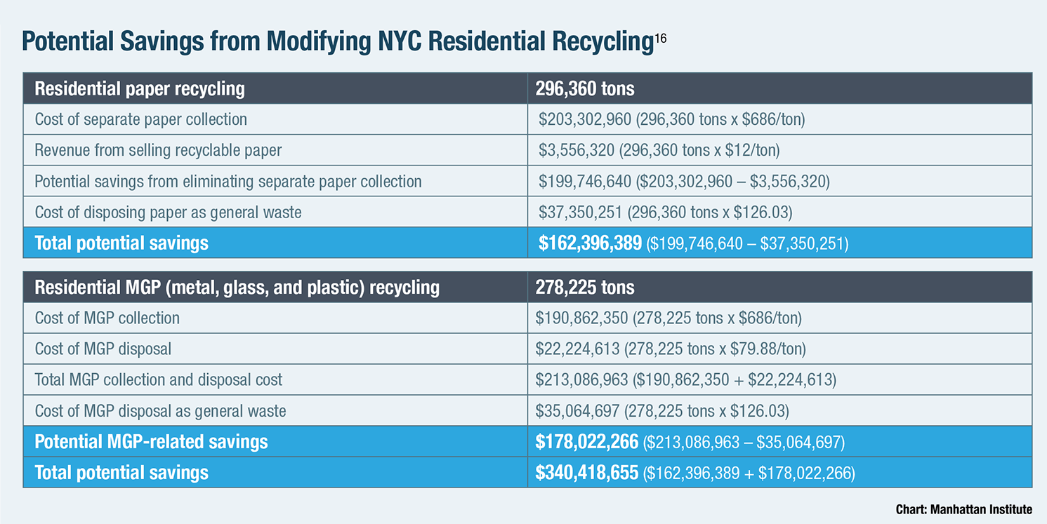 Potential Savings from Modifying NYC Residential Recycling