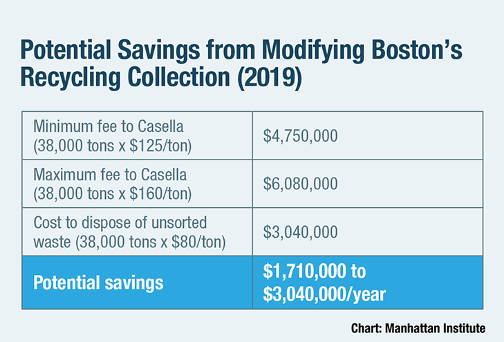 Potential Savings from Modifying Boston&rsquo;s Recycling Collection (2019)