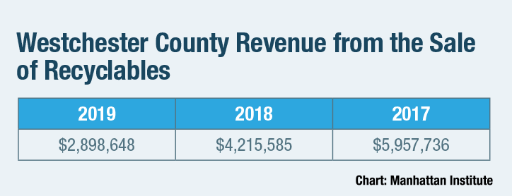 Westchester County Revenue from the Sale of Recyclables