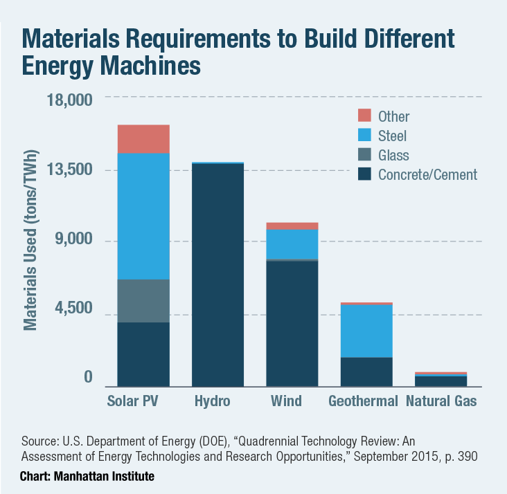 Materials Requirements to Build Different Energy Machines
