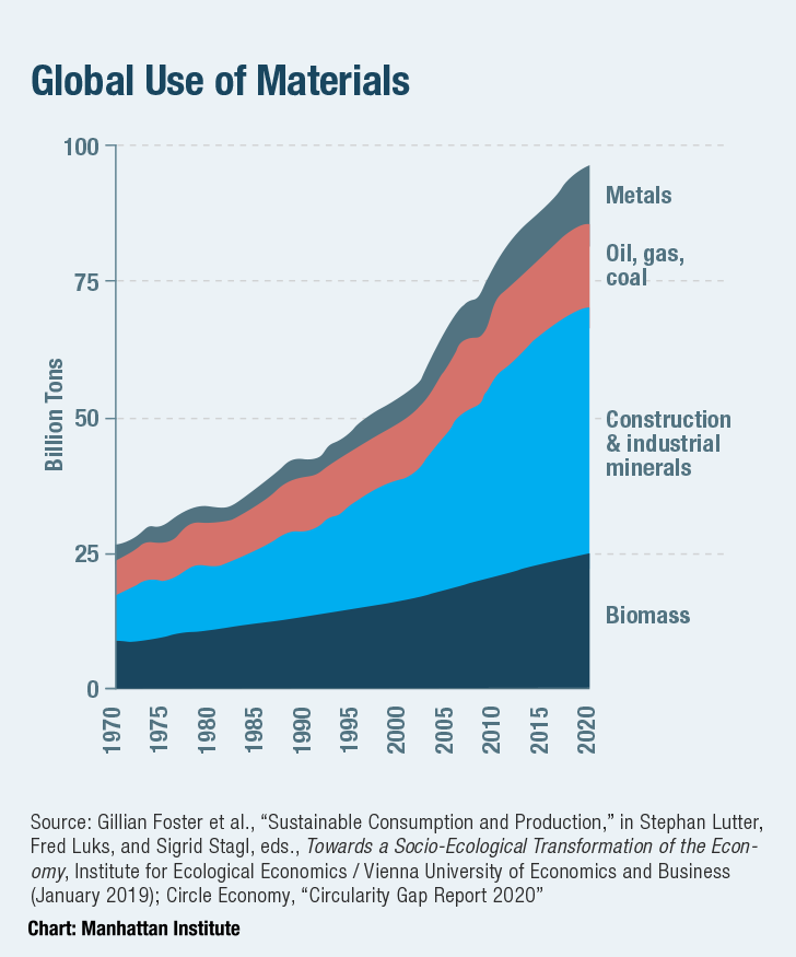 Global Use of Materials
