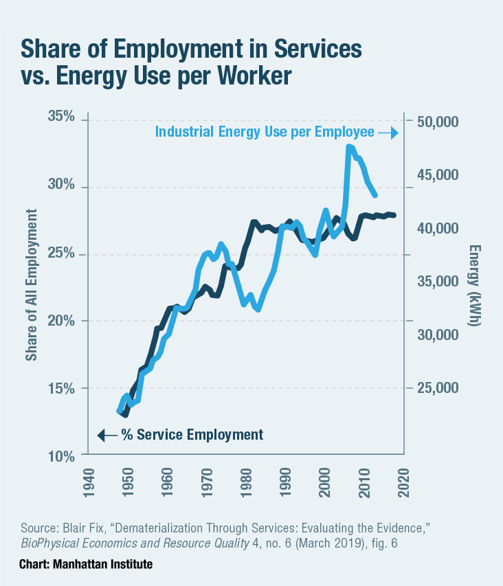 Share of Employment in Services vs. Energy Use per Worker