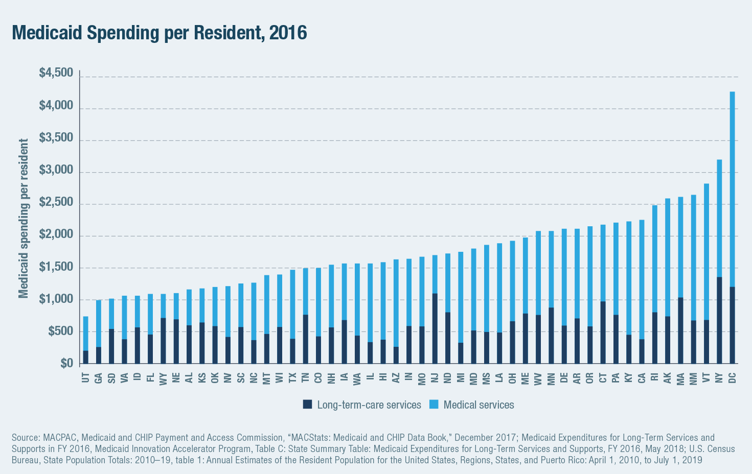 Medicaid Spending per Resident, 2016