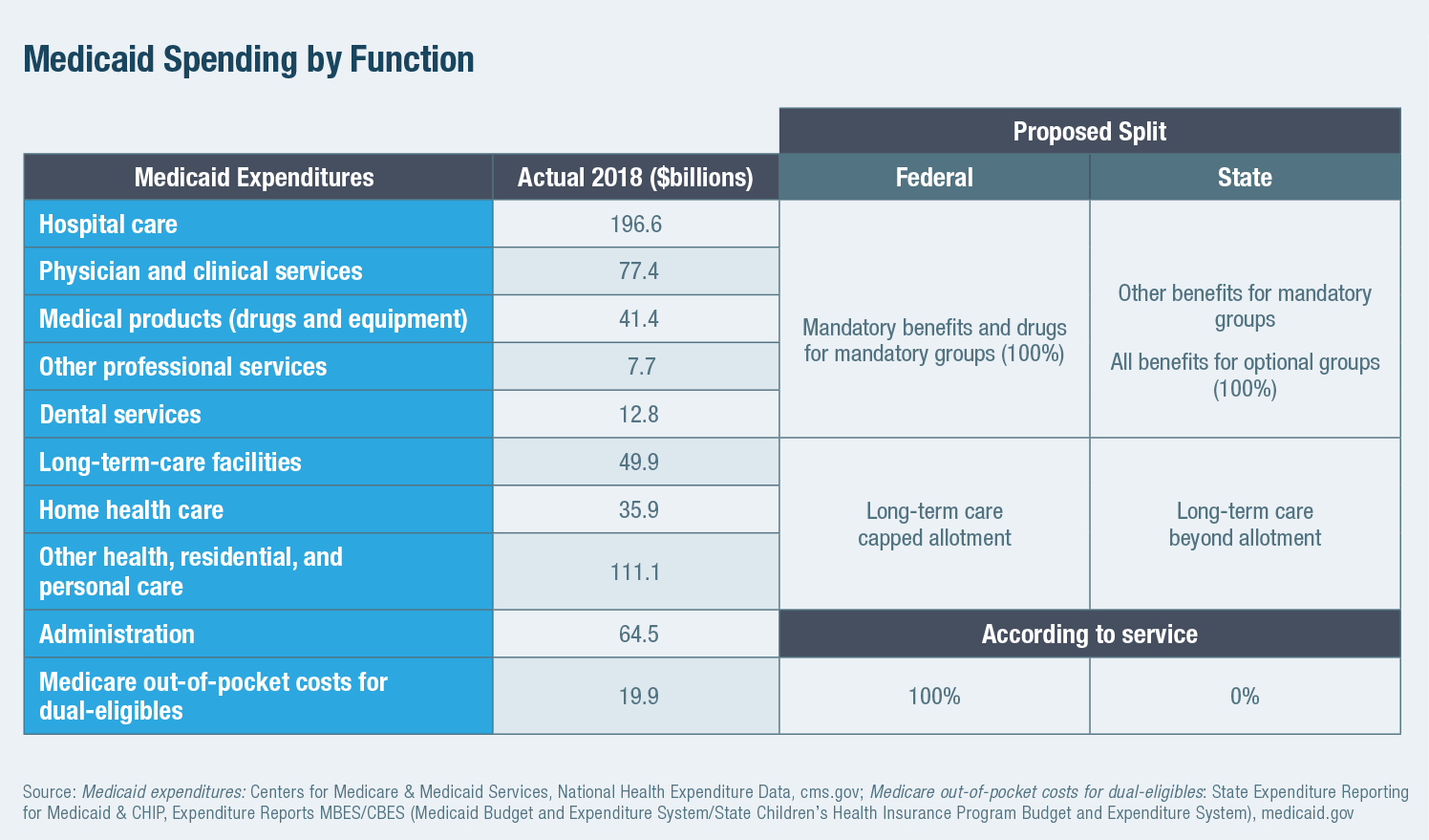 Medicaid Spending by Function