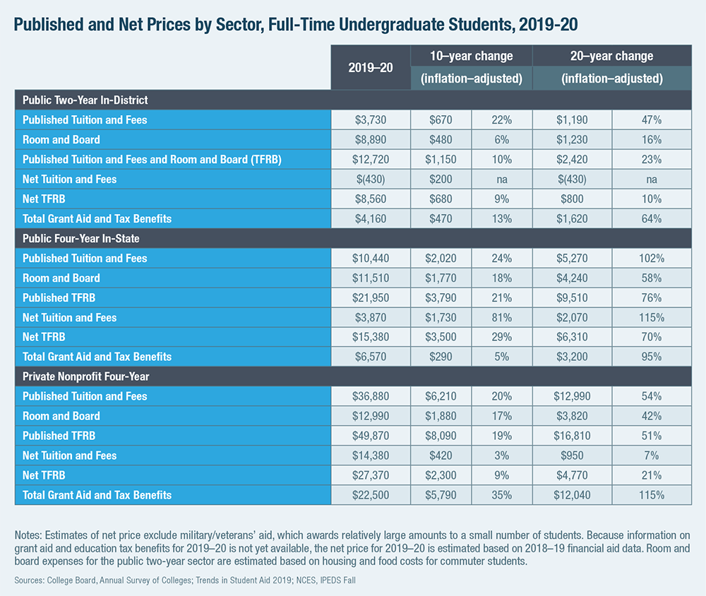 Published and Net Prices by Sector, Full-Time Undergraduate Students, 2019-20