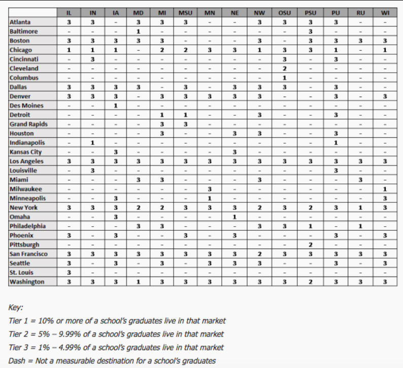 Big Ten, Superstar Effect, Chicago, University