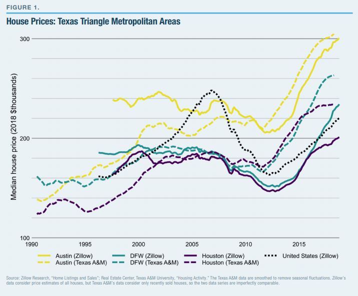 House Prices: Texas Triangle Metropolitan Areas