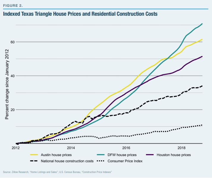 Indexed Texas Triangle House Prices and Residential Construction Costs