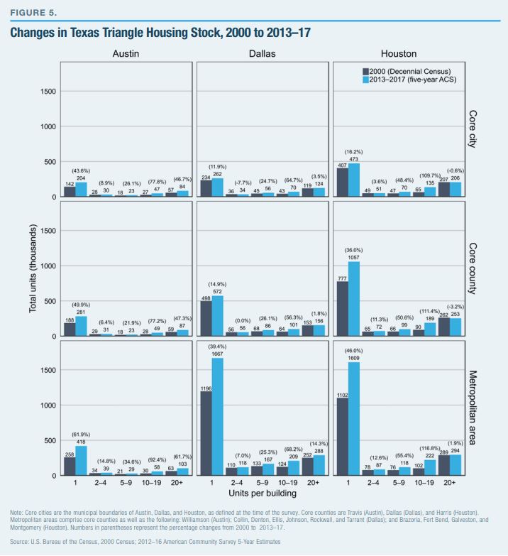 Changes in Texas Triangle Housing Stock, 2000 to 2013–17