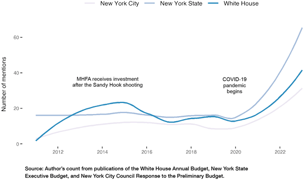 Mentions of “mental health” and “mental illness” in federal, state, and city budget documents (FY 2011–2023)