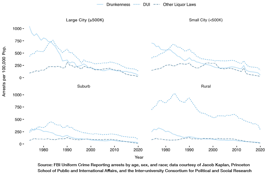 Rates of Alcohol-Related Arrests, 1974–2020, by Offense Type and 2020 Urbanization