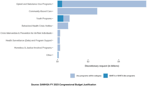 Substance Use and Mental Health Services Administration Budget Request, by Program Category (FY 2023)
