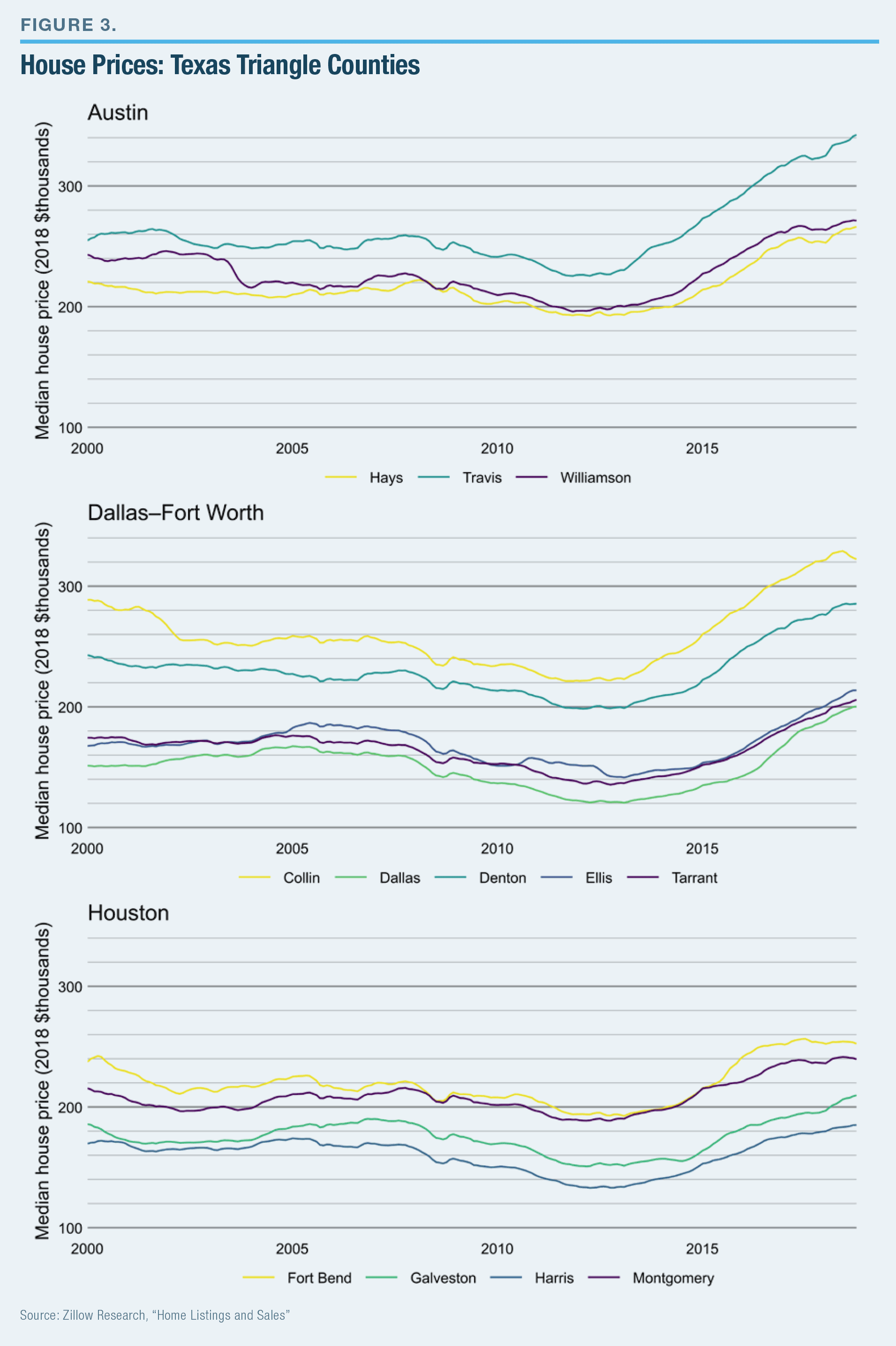 House Prices: Texas Triangle Counties