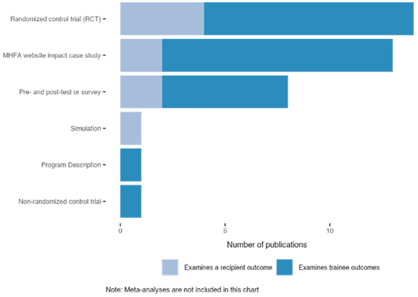 Most publications measure MHFA trainee outcomes rather than beneficiary outcomes