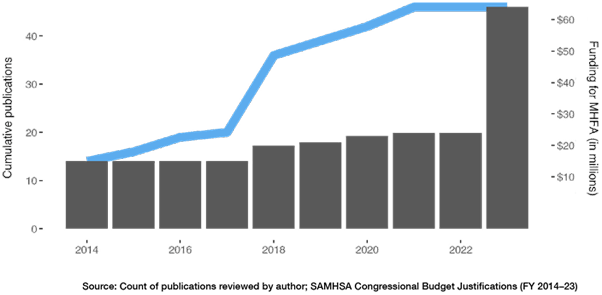 Despite cumulative evidence that MHFA is not effective, federal funding for the program continues to increase