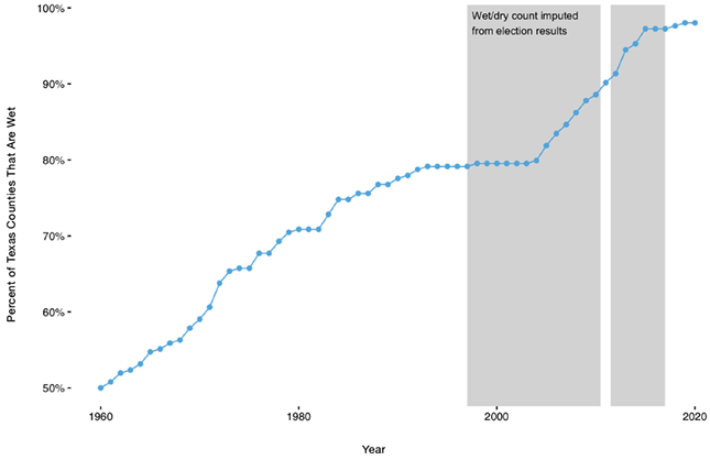 Trend in Texas Counties Going Wet, 1960–2020