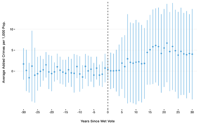 Effect of Going Wet on Crime Over Time