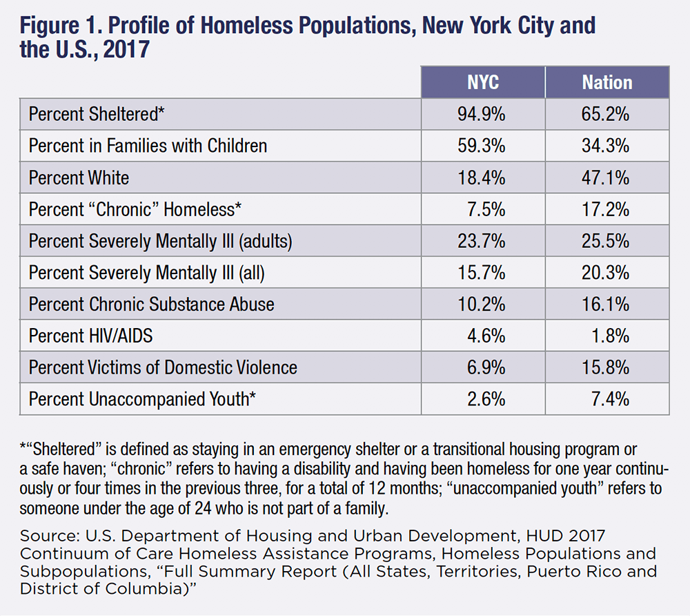 New York City, homeless shelters