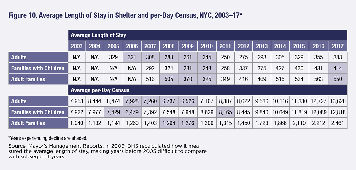 New York City, homeless shelters