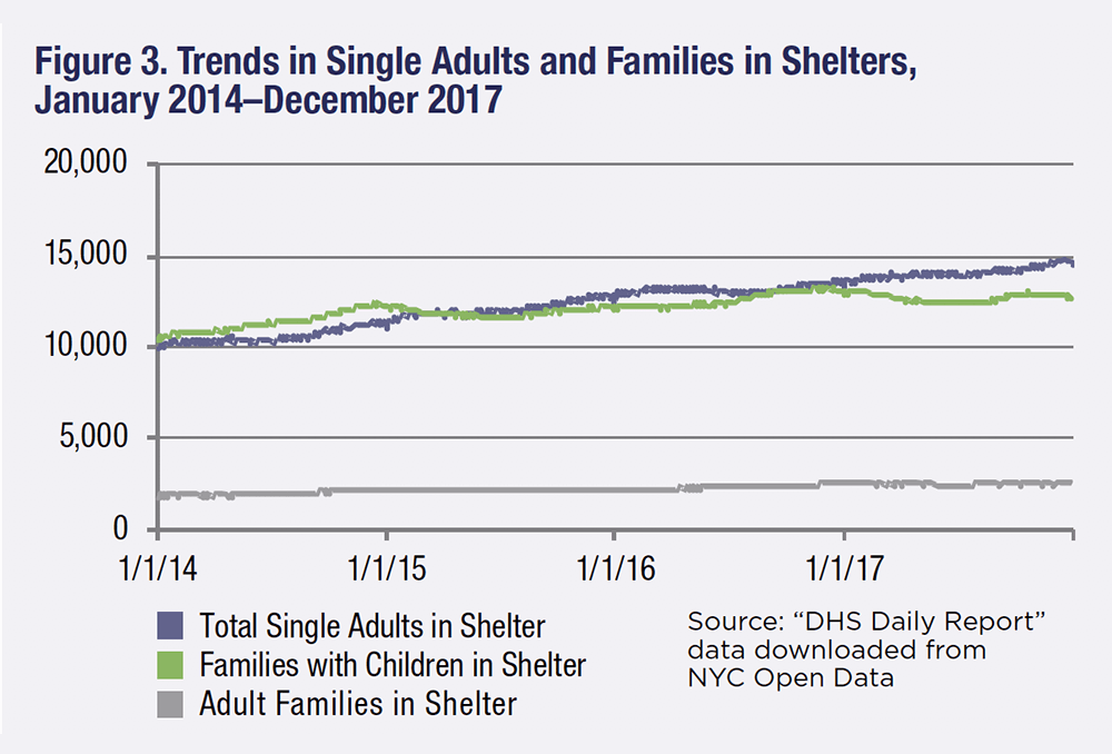 New York City, homeless shelters
