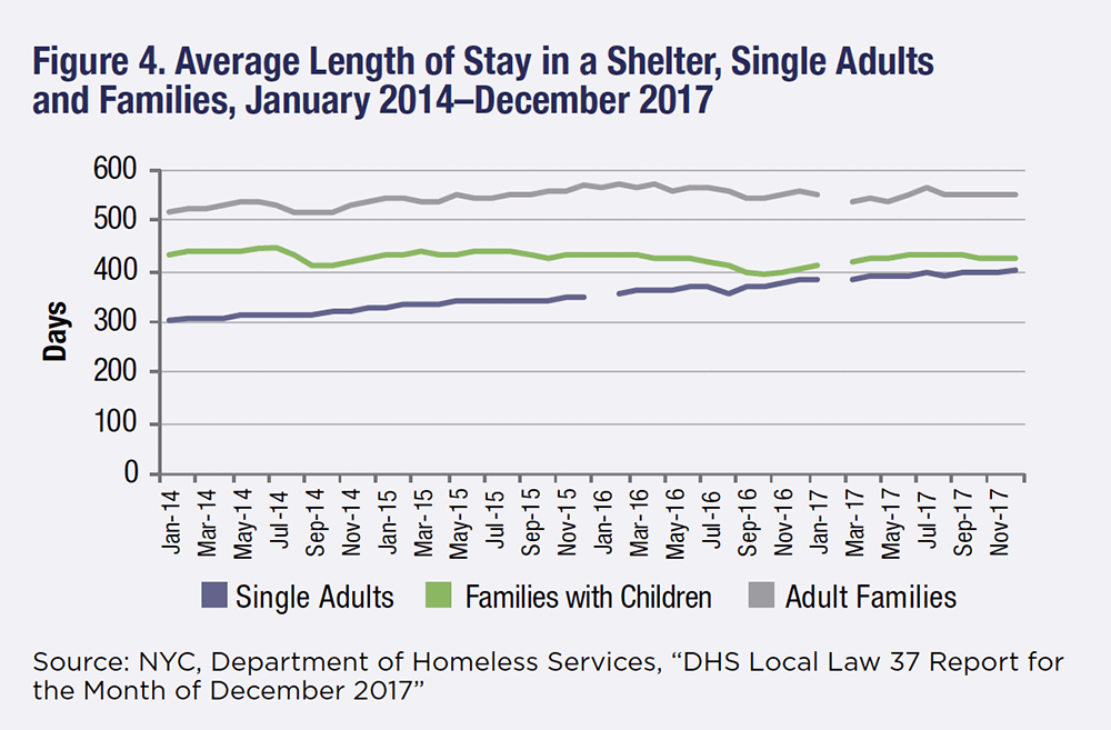 New York City, homeless shelters