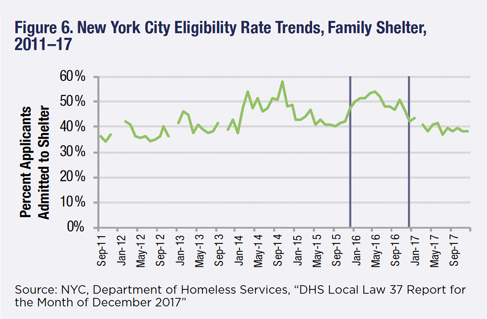 New York City, homeless shelters