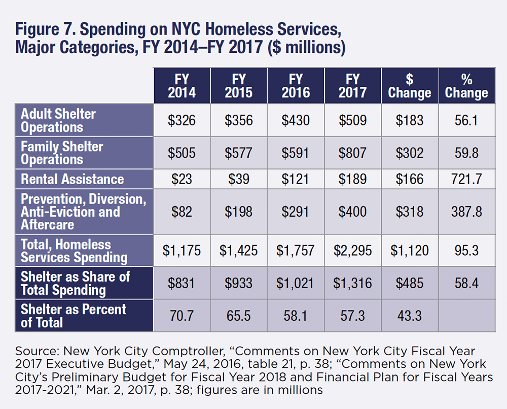 New York City, homeless shelters