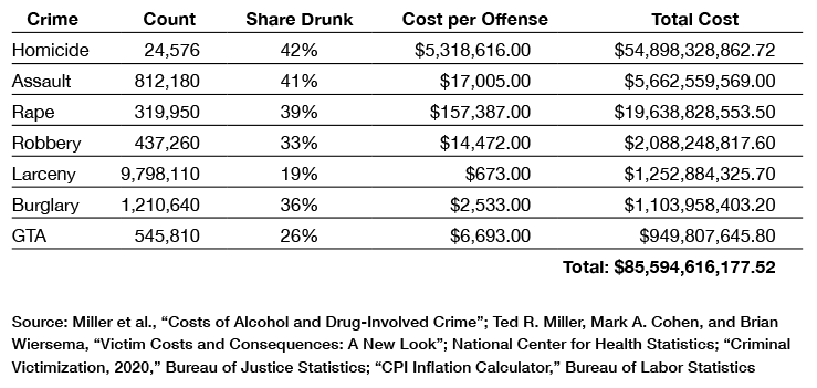 Estimated Cost of Alcohol-Involved Crime