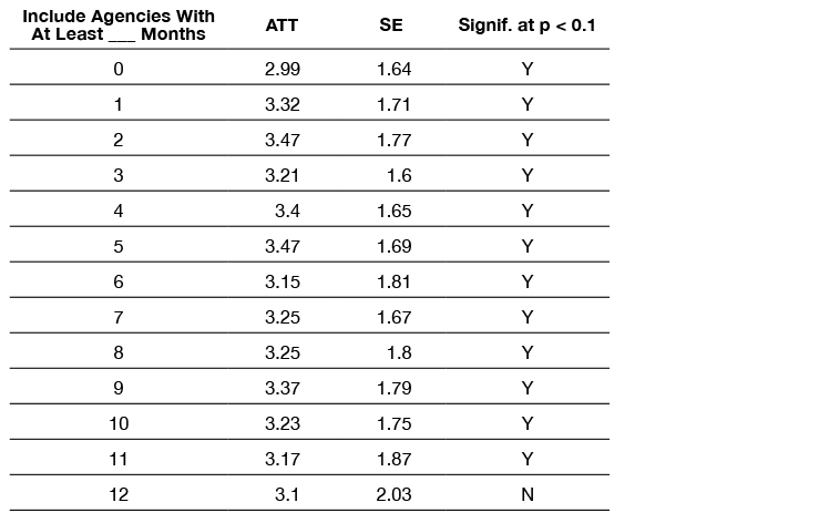 Estimated Effects of Wet Vote on Crime and of Varying Cutoff for Agency Underreporting