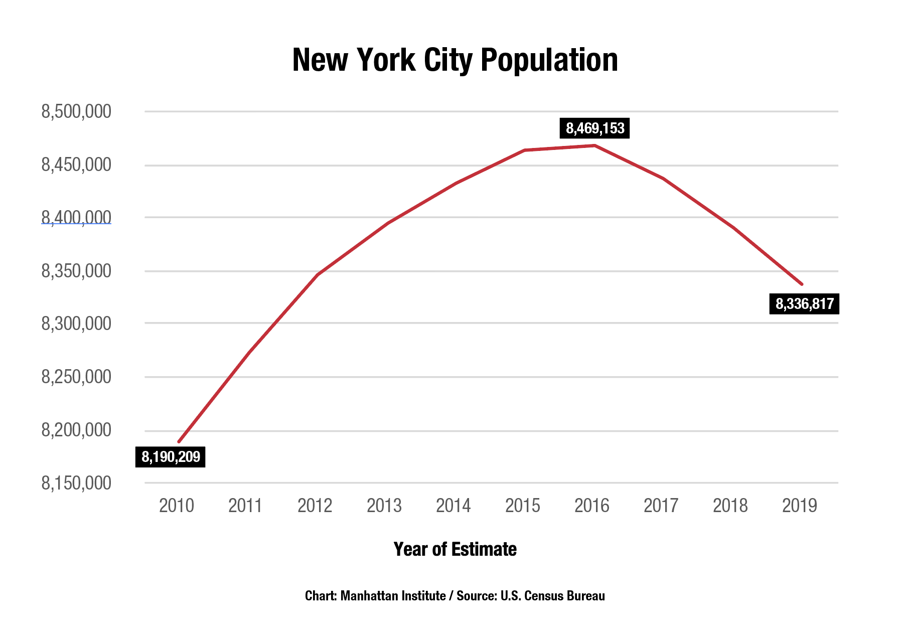 NYC-Population-Growth